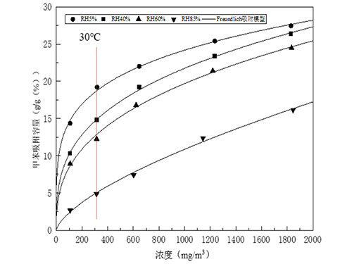相對濕度對活性炭吸附能力的影響遠超你的想象